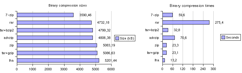 Binary compression chart