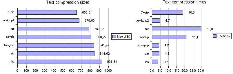 Text compression chart