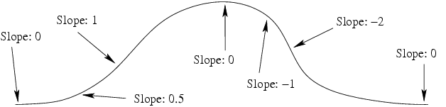 Slopes in a curve