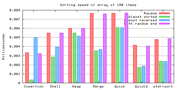 Sorting Algorithms Comparison Chart