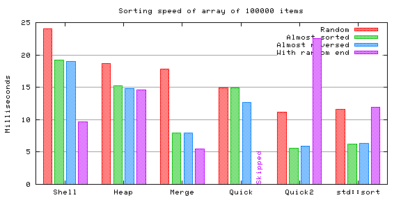 Sorting Algorithms Comparison Chart