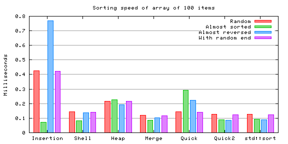 100 arrays
