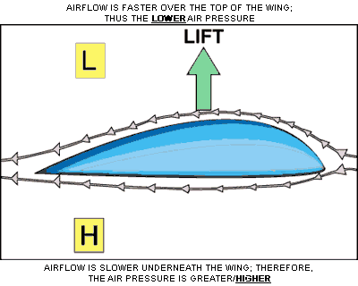 airfoil shape